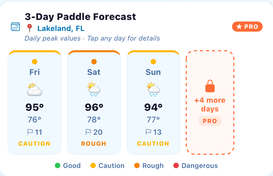 The PaddleReady 3-Day Paddle Forecast card for Lakeland, FL, showing Friday, Saturday and Sunday rated Caution, Rough and Caution, with a locked plus-four-more-days panel marked PRO.